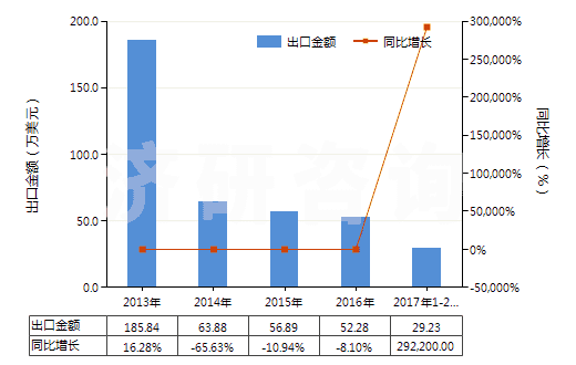 2013-2017年2月中國(guó)過(guò)氧化鈉及過(guò)氧化鉀(HS28153000)出口總額及增速統(tǒng)計(jì) 2013-2017年2月中國(guó)過(guò)氧化鈉及過(guò)氧化鉀(HS28153000)出口總額及增速統(tǒng)計(jì)